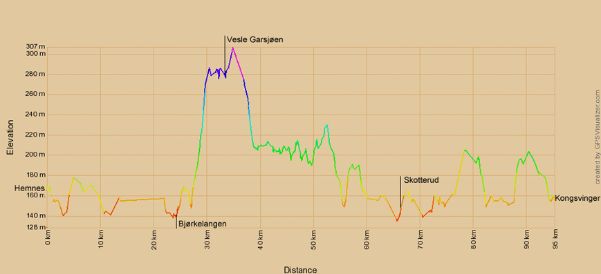 Höhenprofil zur Radtour von Hemnes nach Kongsvinger