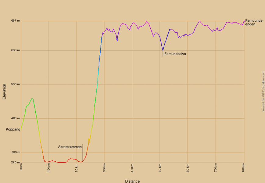 Höhenprofil zur Radtour von Koppang nach Femundsenden