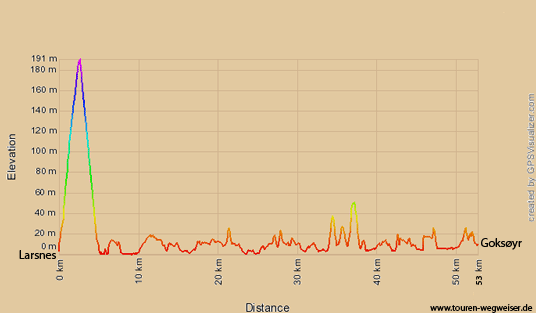 Höhenprofil von Larsnes nach Runde