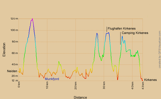 Höhenprofil zur Radtour von Neiden nach Kirkenes