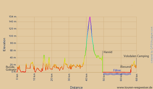 Höhenprofil Runde-Ålesund