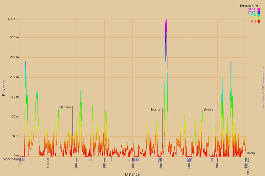 Höhenprofil Trondheim-Bodö