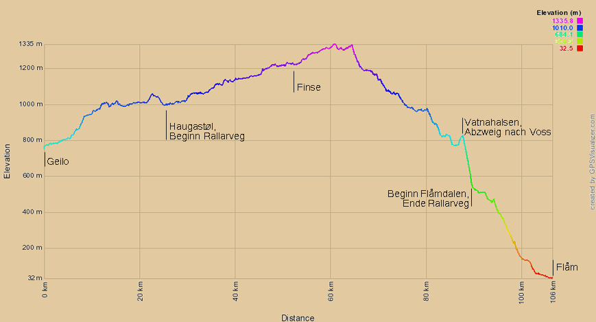 Höhenprofil zum Rallarvegen