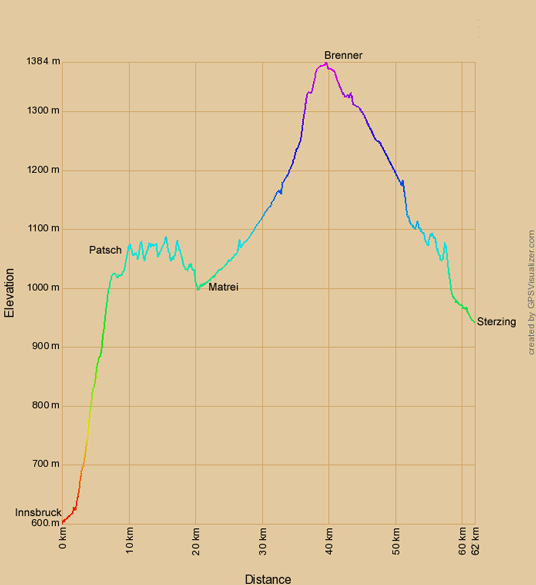 Höhenprofil zur Radtour von Innsbruck nach Sterzing