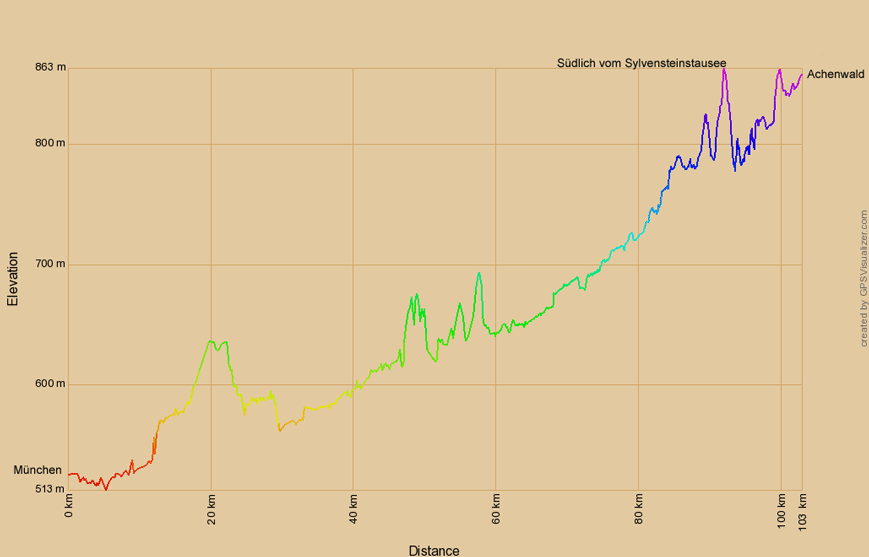 Höhenprofil zur Radtour von München nach Achenwald
