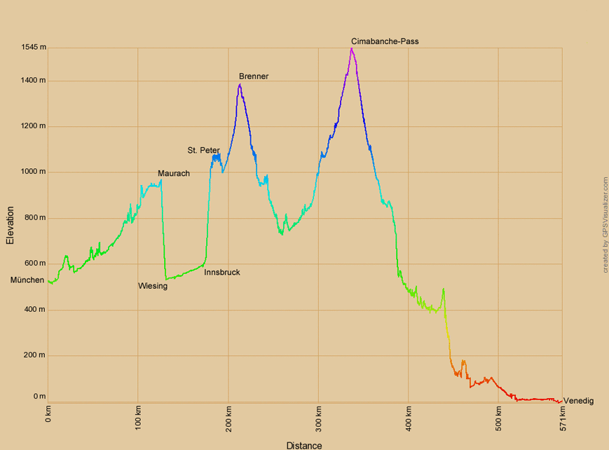 Höhenprofil zur Radtour von München nach Venedig