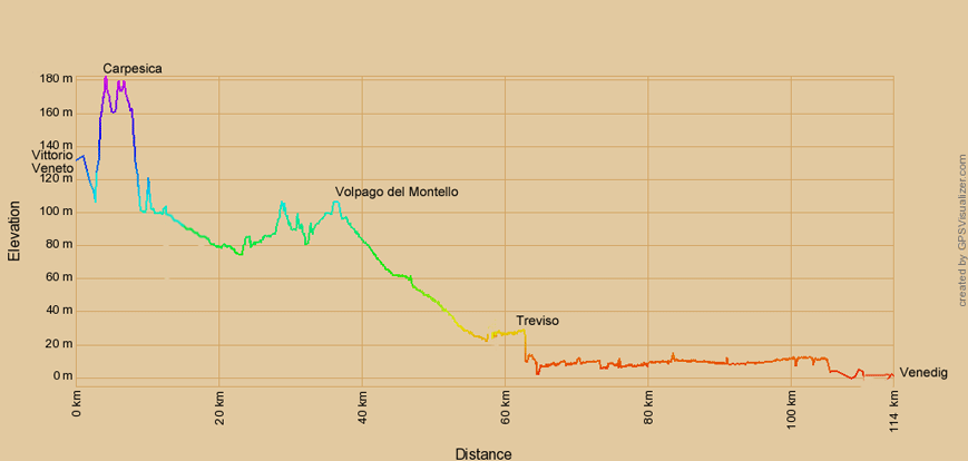 Höhenprofil zur Radtour von Vittorio Veneto nach Venedig