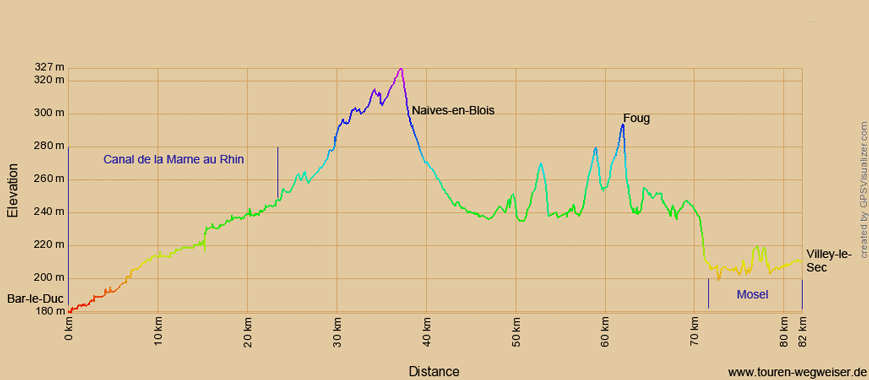 Höhenprofil zur Radtour von Bar-le-Duc nach Villey-le-Sec