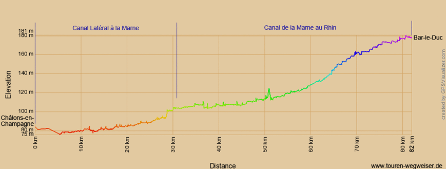 Höhenprofil zur Radtour von Châlons-en-Champagne nach Bar-le-Duc