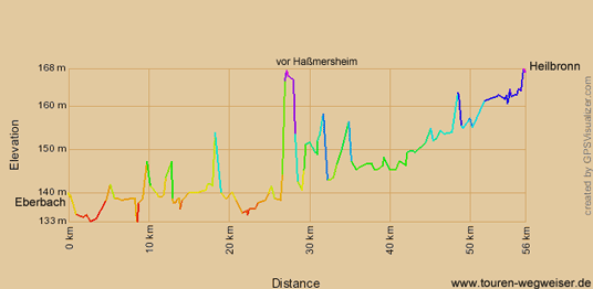 Höhenprofil des Paneuropa-Radweges von Eberbach nach Heilbronn