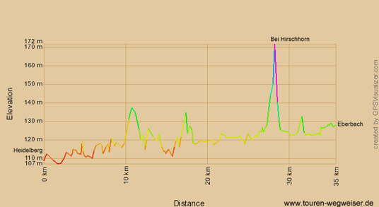 Höhenprofil Paneuropa-Radweg von Heidelberg nach Eberbach