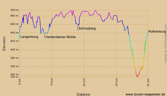 Höhenprofil zur Radtour von Langenburg nach Rothenburg