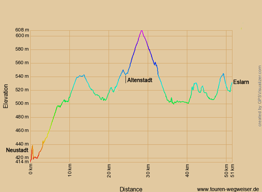 Höhenprofil des Paneuropa-Radweges von Neustadt an der Waldnaab nach Eslarn