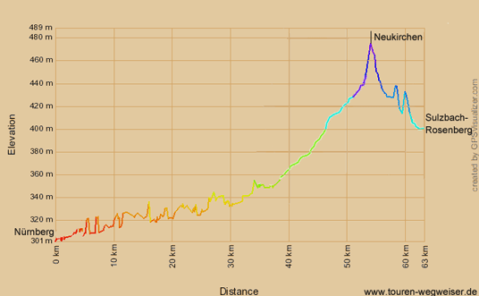 Höhenprofil des Paneuropa-Radweges von Nürnberg nach Sulzbach-Rosenberg