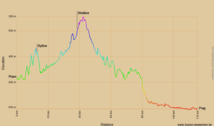 Höhenprofil zum Paneuropa-Radweg von Plzen nach Prag