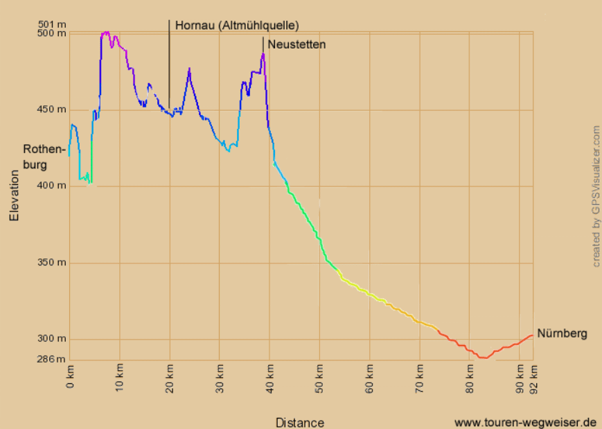 Höhenprofil zum Paneuropa-Radweg von Rothenburg nach Nürnberg