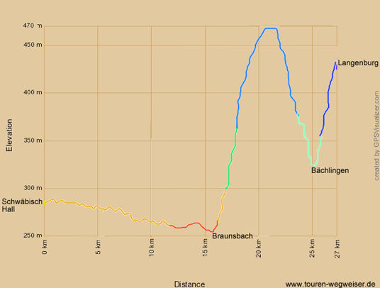 Höhenprofil des Paneuropa-Radweges von Schwäbisch Hall nach Langenburg