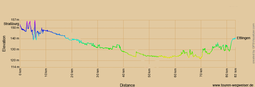 Höhenprofil zur Radtour von straßburg nach Ettlingen