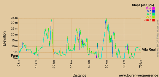 Höhenprofil zur Radtour auf dem Eurovelo 1 von Faro nach Vila Real de Santo António