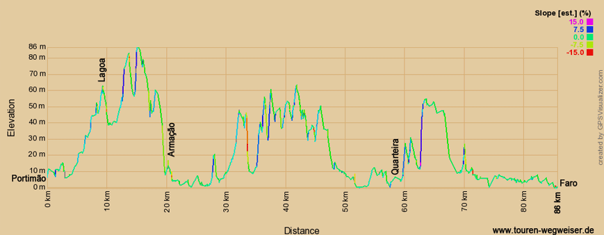 Höhenprofil zur Radtour auf dem Eurovelo 1 von Portimão nach Faro