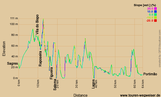 Höhenprofil zur Radtour auf dem Eurovelo 1 von Sagres nach Portimão