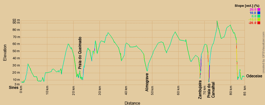 Höhenprofil zur Radtour auf dem Eurovelo 1 von Sines nach Odeceixe