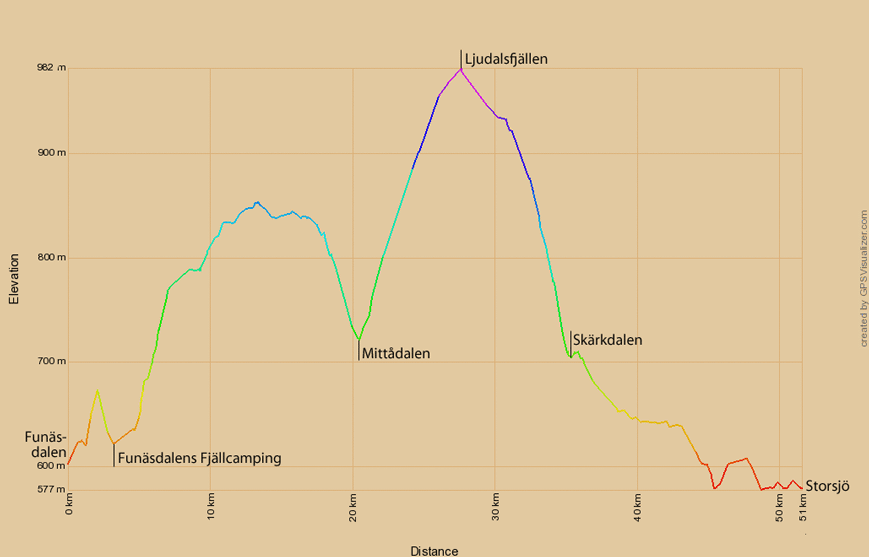 Höhenprofil zur Radtour von Funäsdalen nach Storsjö