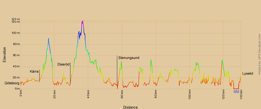 Höhenprofil zur Radtour von Göteborg nach Lysekil