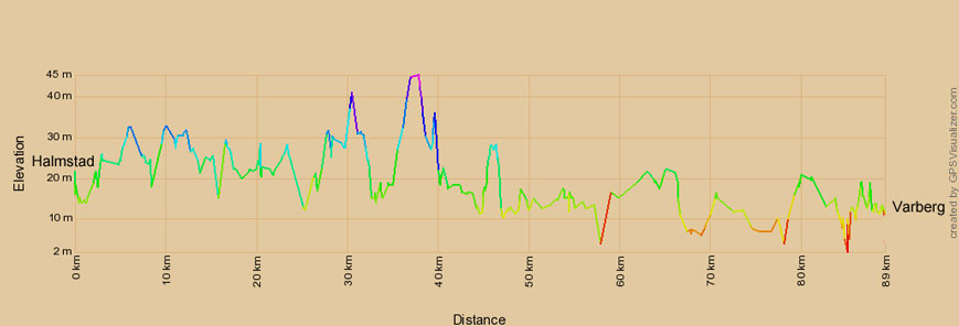 Höhenprofil zur Radtour von Halmstad nach Varberg