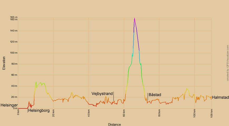 Höhenprofil zur Radtour von Helsingør nach Halmstad