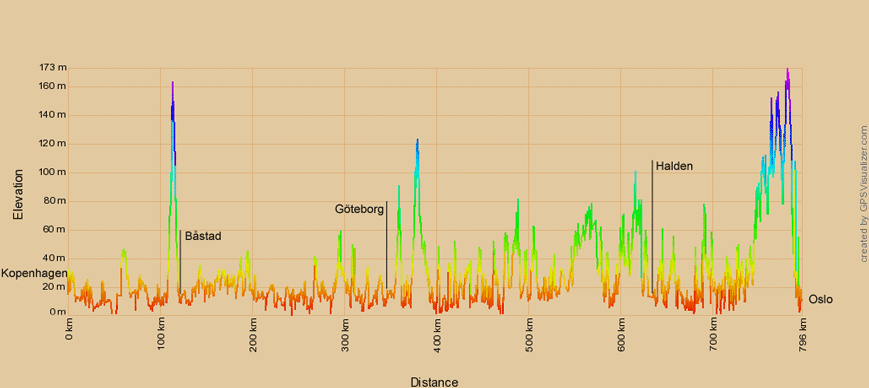 Höhenprofil zur Radtour von Kopenhagen nach Oslo