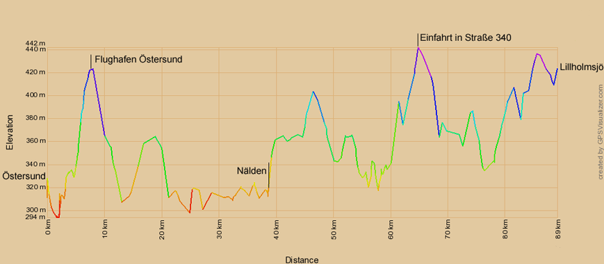 Höhenprofil zur Radtour von Östersund nach Lillholmsjö