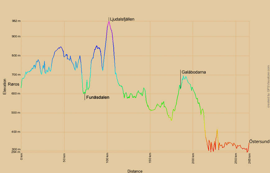 Höhenprofil zur Radtour von Røros nach Östersund