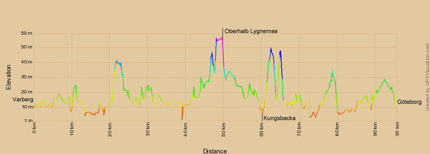 Höhenprofil zur Radtour von Varberg nach Göteborg