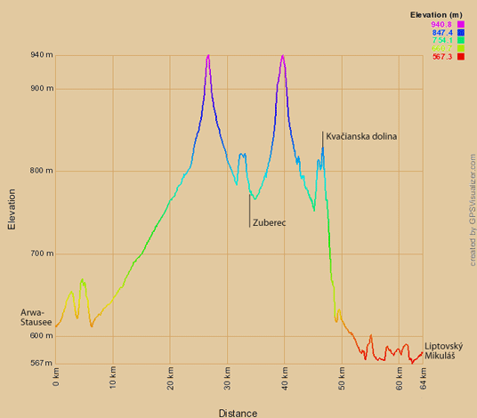 Höhenprofil Radtour vom Arwa-Stausee nach Liptovský Mikuláš