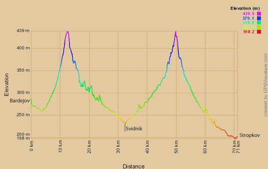 Höhenprofil Radtour von von Bardejov nach Stropkov