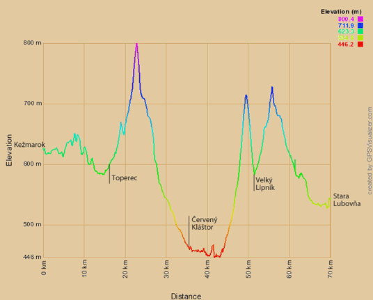 Höhenprofil Radtour von von Kežmarok nach Stara Lubovňa