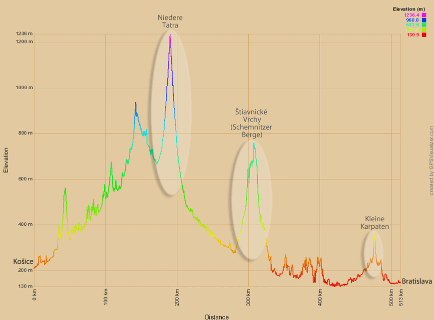 Höhenprofil Košice-Bratislava