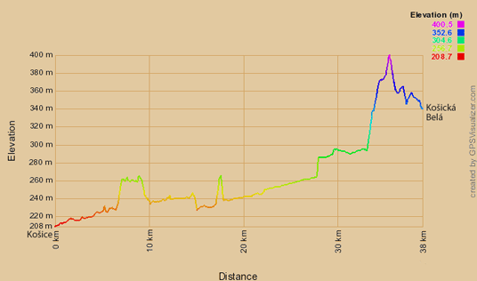 Höhenprofil der Radtour von Košice nach Košická Belá