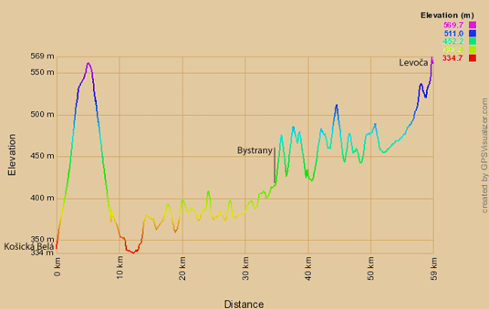 Höhenprofil der Radtour von Košická Belá nach Levoča