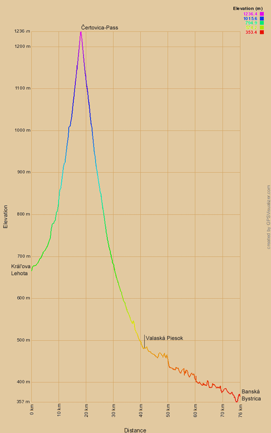Höhenprofil der Radtour von Liptovský Mikuláš nach Banská Bystrica