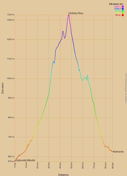 Höhenprofil Radtour von Liptovský Mikuláš nach Kežmarok