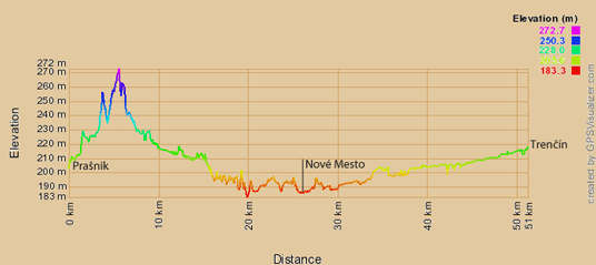 Höhenprofil Radtour von Praŝnik nach Trenĉín