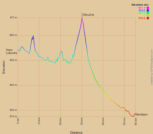 Höhenprofil Radtour von von Stara Lubovňa nach Bardejov