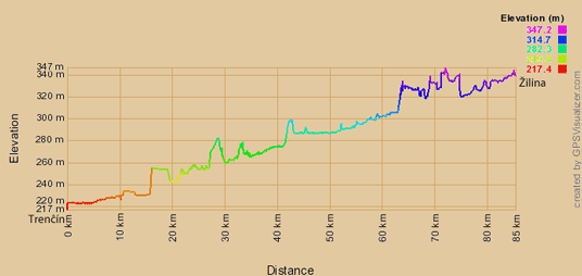 Höhenprofil Radtour von Trenĉín nach Žilina