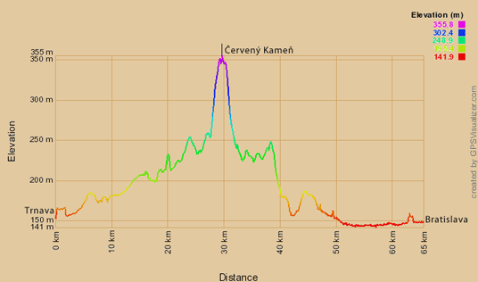Höhenprofil der Radtour von Trnava nach Bratislava