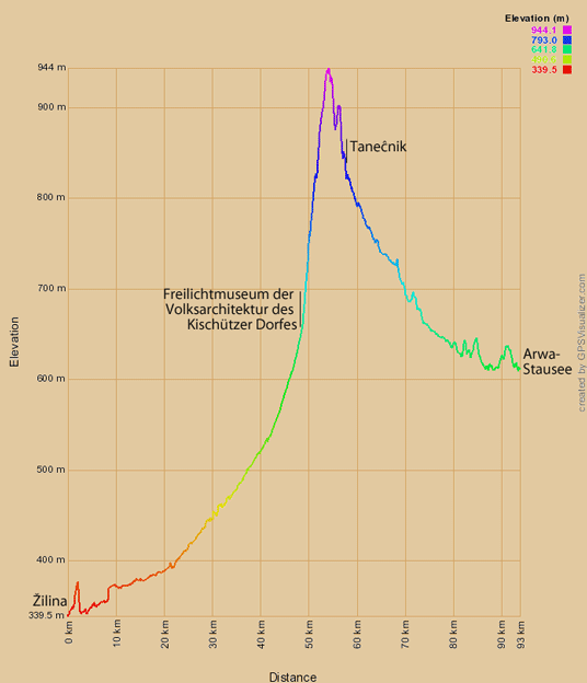 Höhenprofil Radtour von Žilina zum Arwa-Stausee