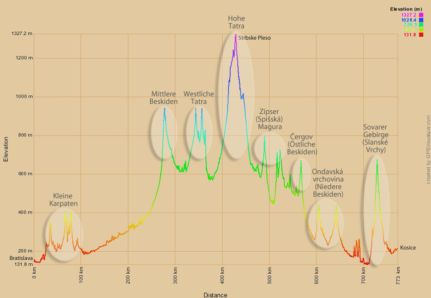 Höhenprofil Bratislava-Košice