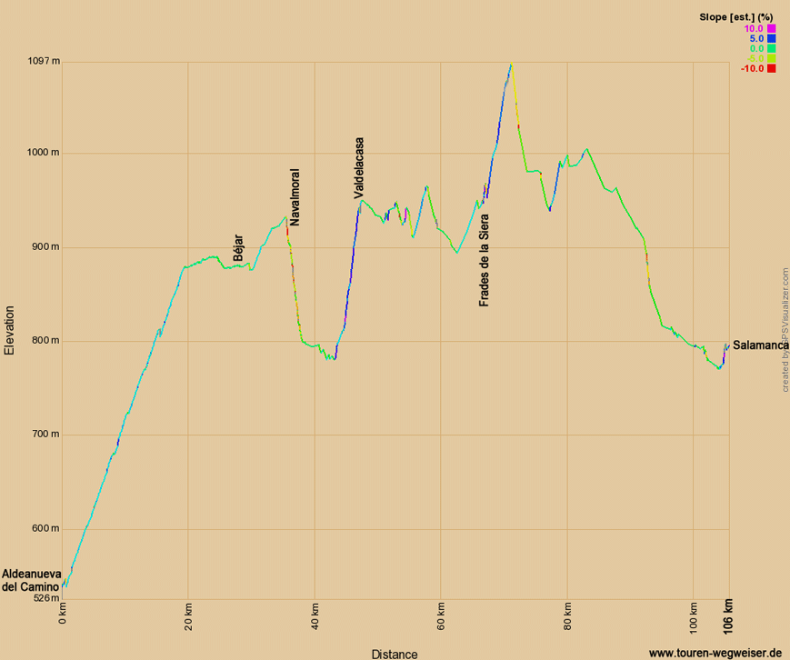 Höhenprofil zur Radtour auf dem Eurovelo 1 von Aldeanueva del Camino nach Salamanca