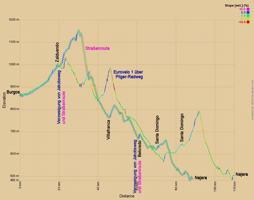 Höhenprofil zur Radtour auf dem Eurovelo 1 von Burgos nach Najera
